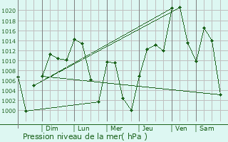 Graphe de la pression atmosphrique prvue pour Loveland