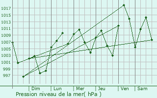 Graphe de la pression atmosphrique prvue pour Clovis