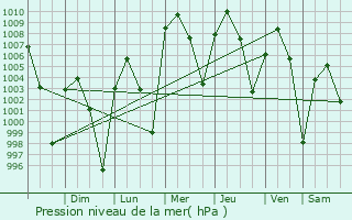 Graphe de la pression atmosphrique prvue pour Socorro Mission Number 1 Colonia