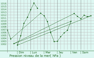 Graphe de la pression atmosphrique prvue pour Dry Run