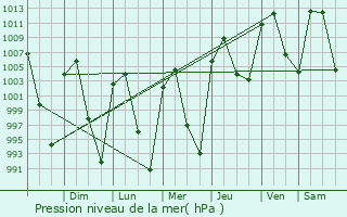 Graphe de la pression atmosphrique prvue pour Ezequiel Montes