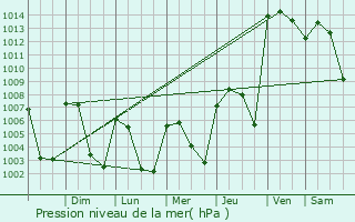 Graphe de la pression atmosphrique prvue pour Chahal
