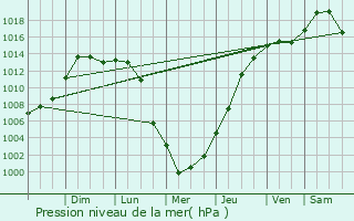 Graphe de la pression atmosphrique prvue pour Grinnell