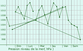 Graphe de la pression atmosphrique prvue pour Santaquin