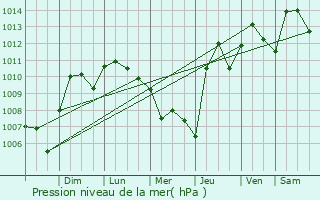 Graphe de la pression atmosphrique prvue pour Brewton