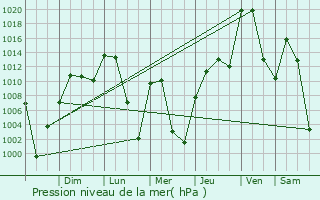 Graphe de la pression atmosphrique prvue pour Welby
