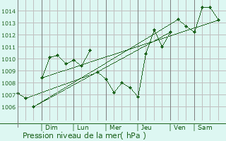 Graphe de la pression atmosphrique prvue pour Tillmans Corner