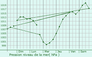 Graphe de la pression atmosphrique prvue pour Indianola