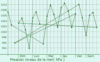 Graphe de la pression atmosphrique prvue pour Rosales