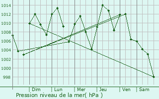 Graphe de la pression atmosphrique prvue pour Bluffdale