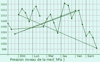 Graphe de la pression atmosphrique prvue pour Stansbury park
