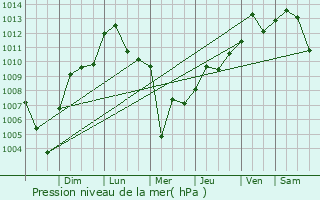 Graphe de la pression atmosphrique prvue pour Alabaster