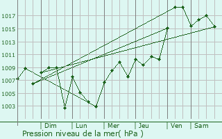 Graphe de la pression atmosphrique prvue pour Sunnyvale