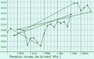Graphe de la pression atmosphrique prvue pour Hewitt