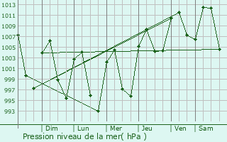 Graphe de la pression atmosphrique prvue pour Apan
