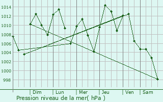 Graphe de la pression atmosphrique prvue pour Millcreek