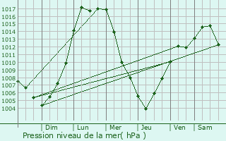 Graphe de la pression atmosphrique prvue pour Corry