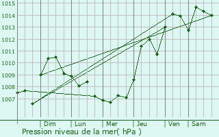 Graphe de la pression atmosphrique prvue pour Terrytown