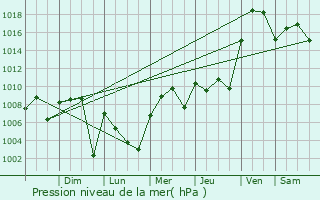 Graphe de la pression atmosphrique prvue pour DeSoto