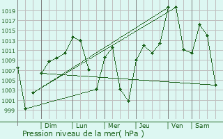 Graphe de la pression atmosphrique prvue pour Woodmoor