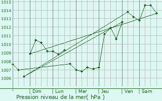 Graphe de la pression atmosphrique prvue pour Diamondhead