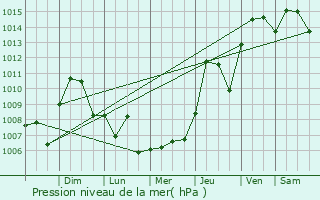 Graphe de la pression atmosphrique prvue pour Saint Gabriel