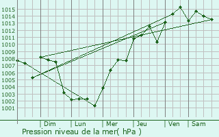 Graphe de la pression atmosphrique prvue pour Port Lavaca