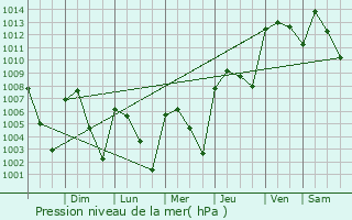 Graphe de la pression atmosphrique prvue pour Calkin