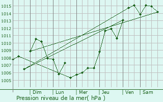 Graphe de la pression atmosphrique prvue pour New Iberia
