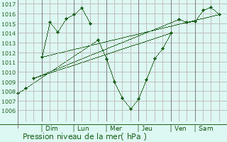 Graphe de la pression atmosphrique prvue pour Jefferson