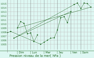 Graphe de la pression atmosphrique prvue pour Broussard