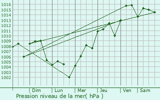 Graphe de la pression atmosphrique prvue pour Atascocita