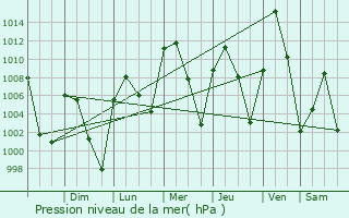 Graphe de la pression atmosphrique prvue pour Bernalillo