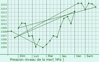 Graphe de la pression atmosphrique prvue pour Lake Charles