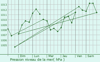 Graphe de la pression atmosphrique prvue pour Pike Road