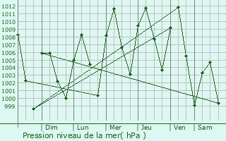 Graphe de la pression atmosphrique prvue pour Cortez
