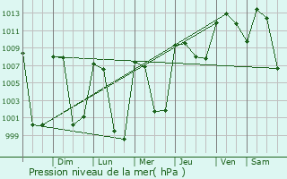 Graphe de la pression atmosphrique prvue pour Santa Mara del Tule