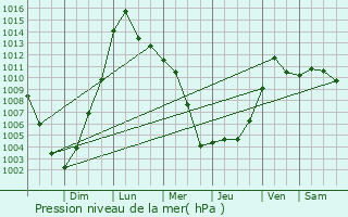 Graphe de la pression atmosphrique prvue pour Ironville