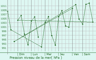 Graphe de la pression atmosphrique prvue pour Amealco