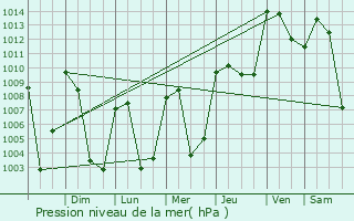Graphe de la pression atmosphrique prvue pour Sacapulas