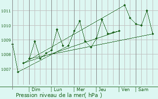 Graphe de la pression atmosphrique prvue pour Turbaco
