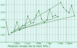 Graphe de la pression atmosphrique prvue pour Santa Catalina