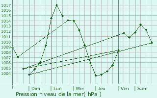 Graphe de la pression atmosphrique prvue pour Wheeling