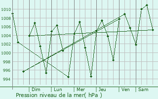 Graphe de la pression atmosphrique prvue pour Jojutla