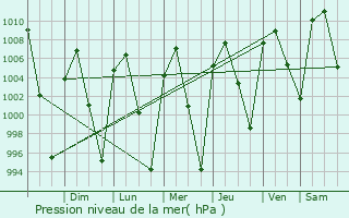 Graphe de la pression atmosphrique prvue pour Tetecala