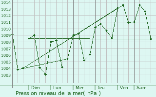 Graphe de la pression atmosphrique prvue pour San Agustn Acasaguastln