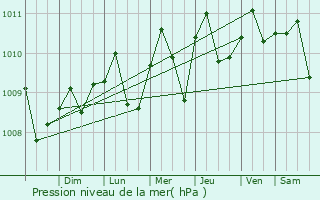 Graphe de la pression atmosphrique prvue pour Aguadulce
