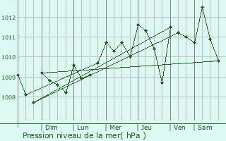 Graphe de la pression atmosphrique prvue pour Sonzacate