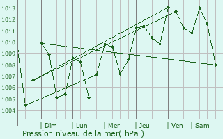 Graphe de la pression atmosphrique prvue pour Totonicapn