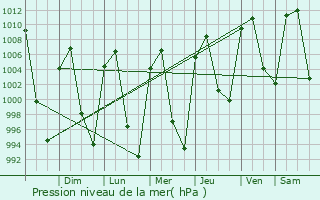 Graphe de la pression atmosphrique prvue pour Santo Domingo de Guzmn